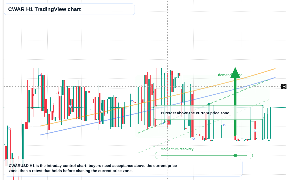 CWAR H1 candlestick chart