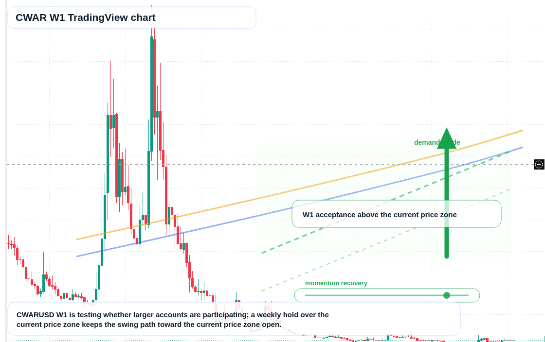 CWAR W1 candlestick chart