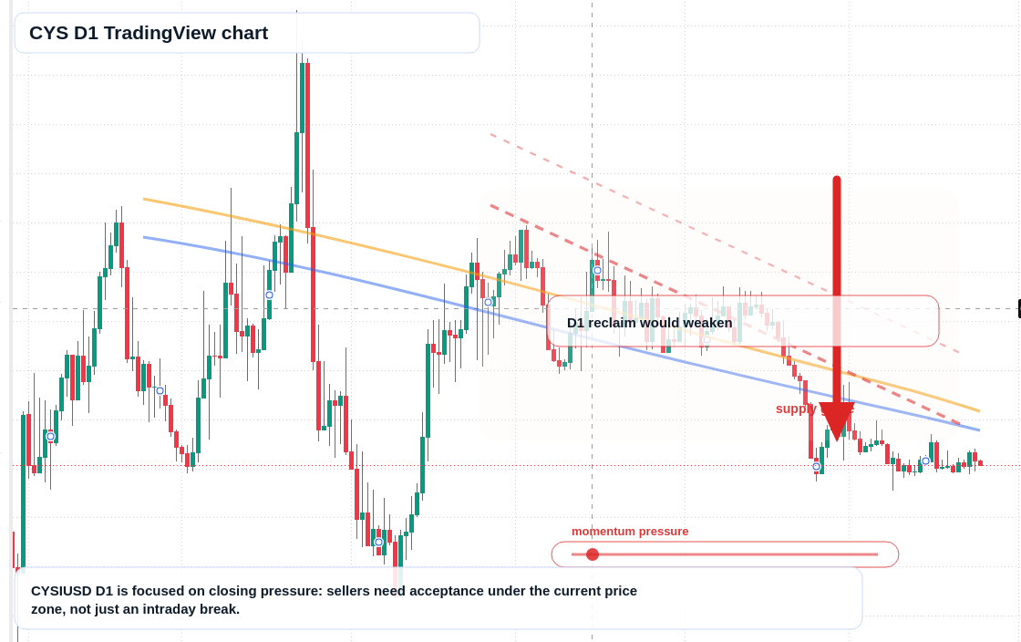 CYS D1 candlestick chart