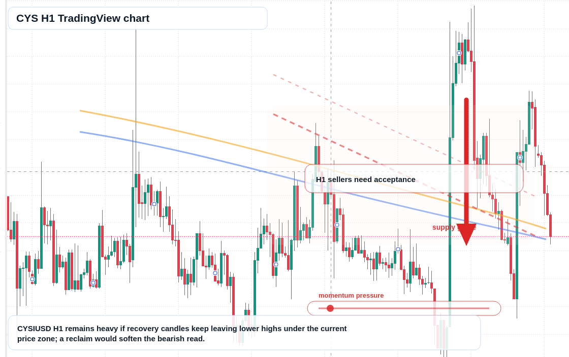 CYS H1 candlestick chart