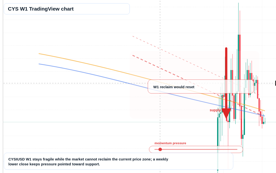 CYS W1 candlestick chart