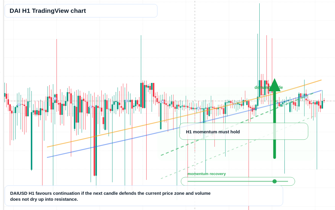 DAI H1 candlestick chart