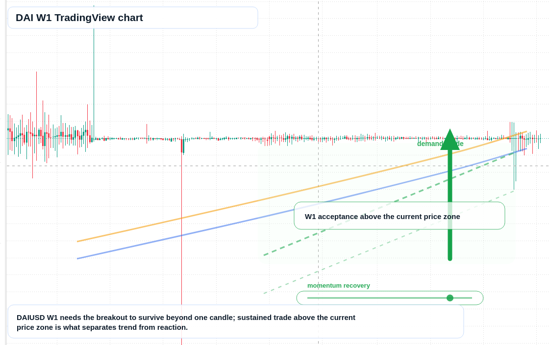 DAI W1 candlestick chart