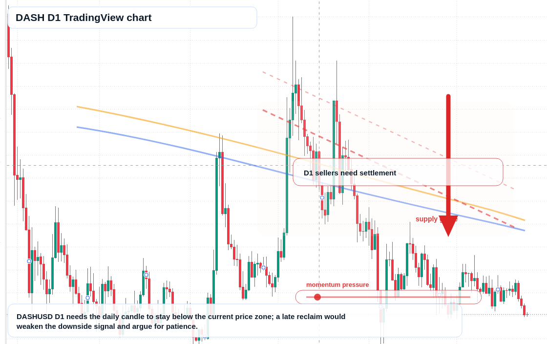 DASH D1 candlestick chart