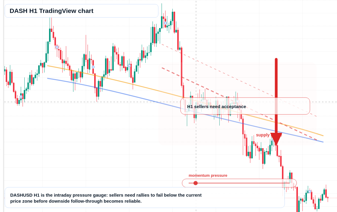 DASH H1 candlestick chart