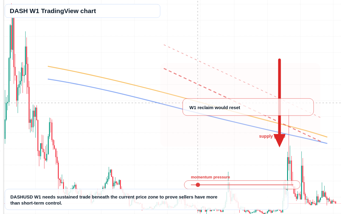 DASH W1 candlestick chart