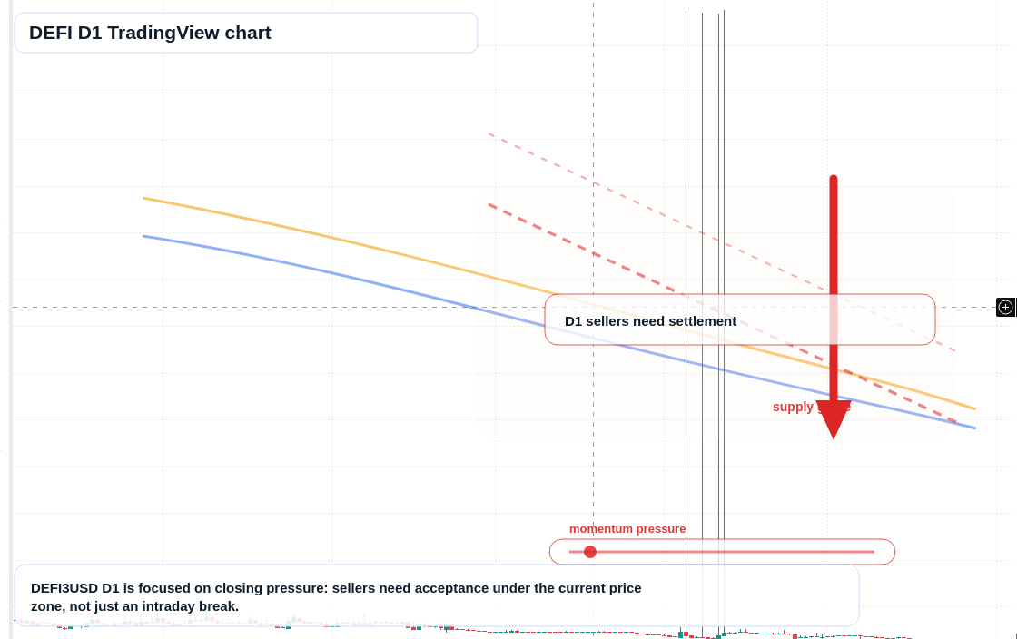 DEFI D1 candlestick chart