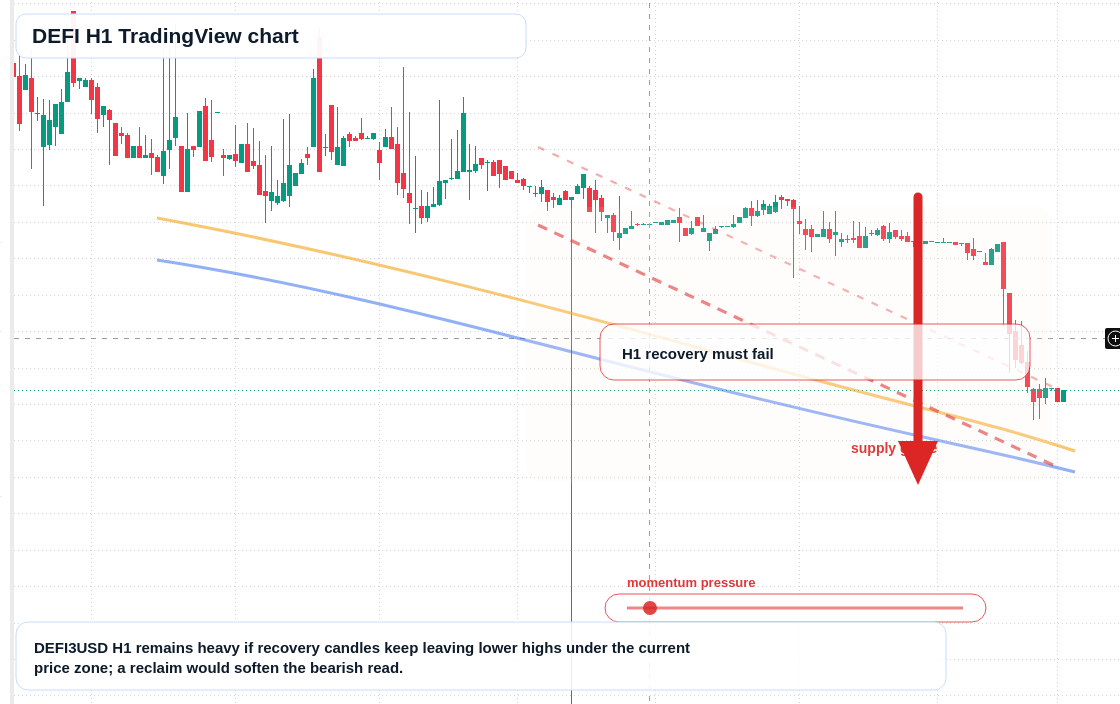 DEFI H1 candlestick chart