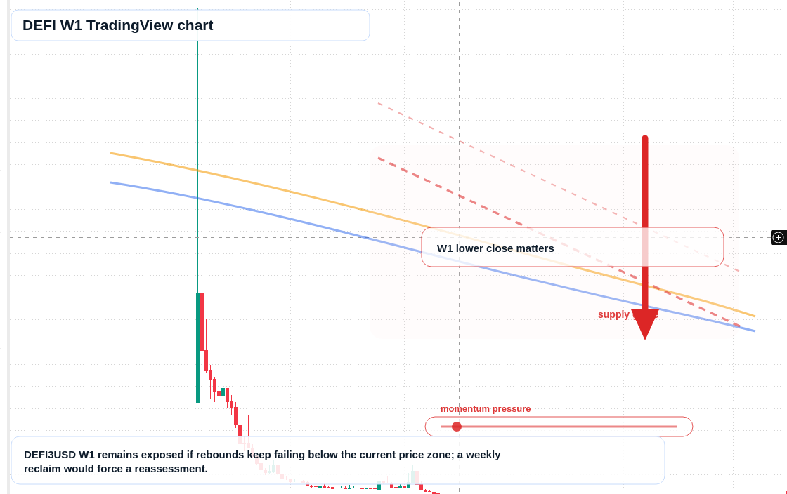 DEFI W1 candlestick chart