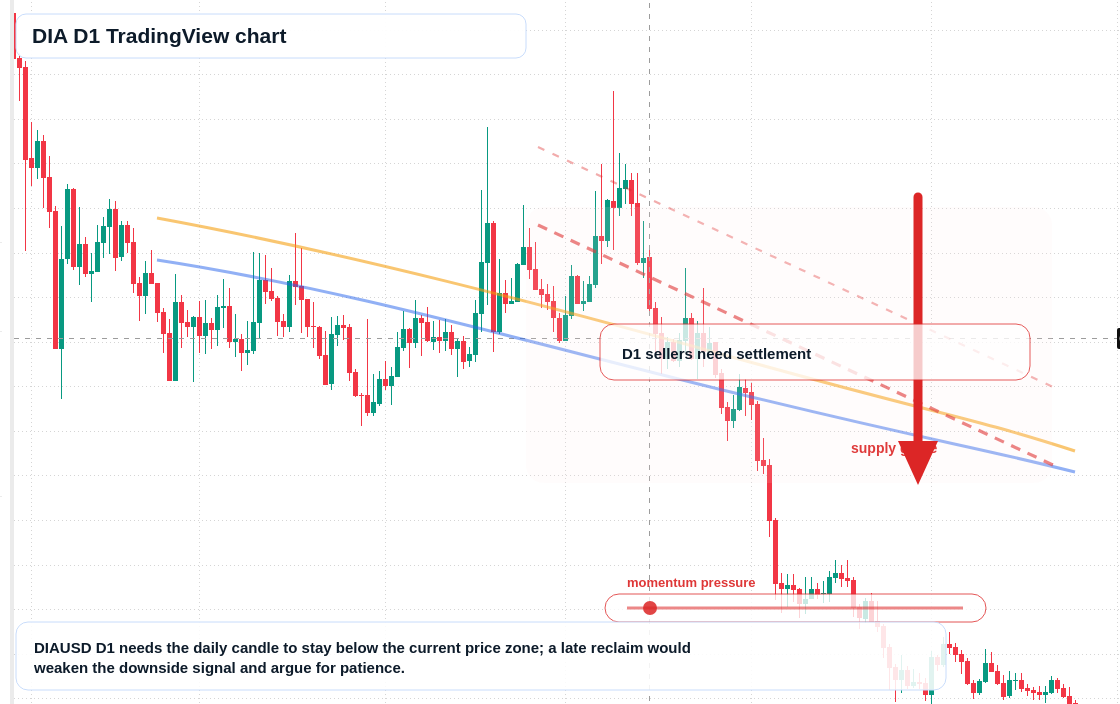 DIA D1 candlestick chart
