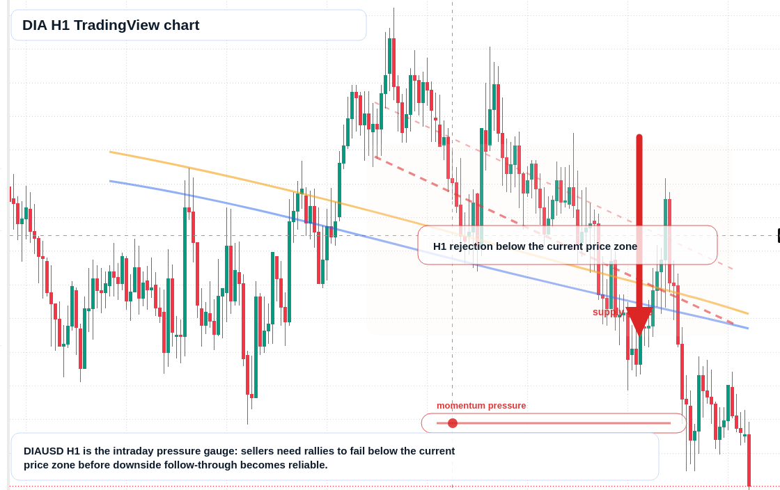 DIA H1 candlestick chart