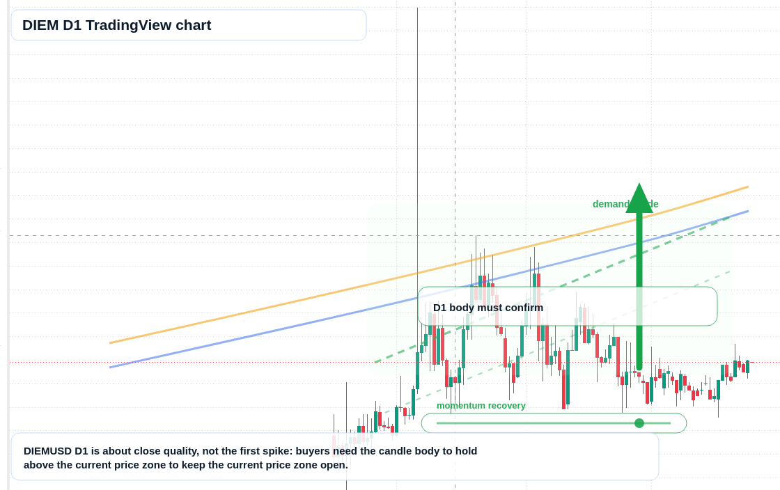 DIEM D1 candlestick chart