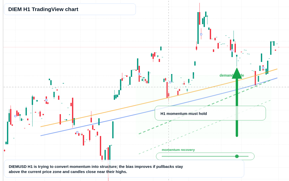 DIEM H1 candlestick chart