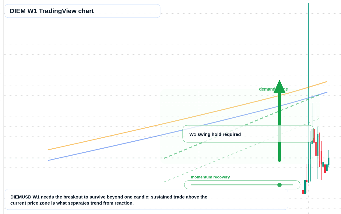 DIEM W1 candlestick chart