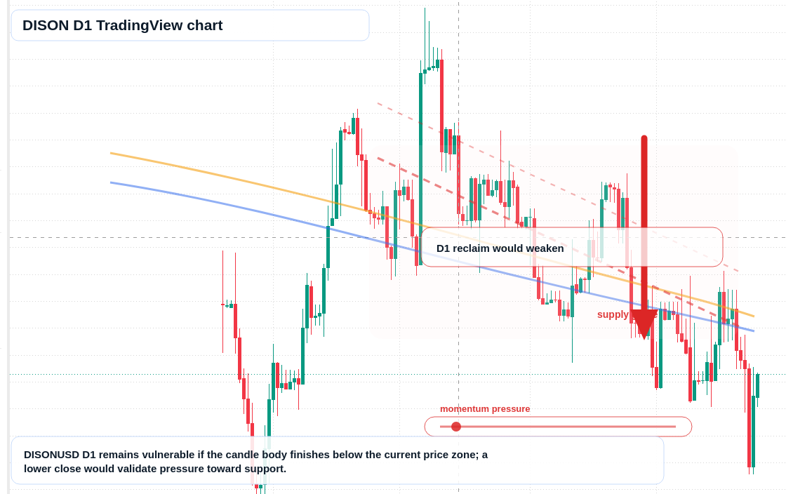 DISON D1 candlestick chart