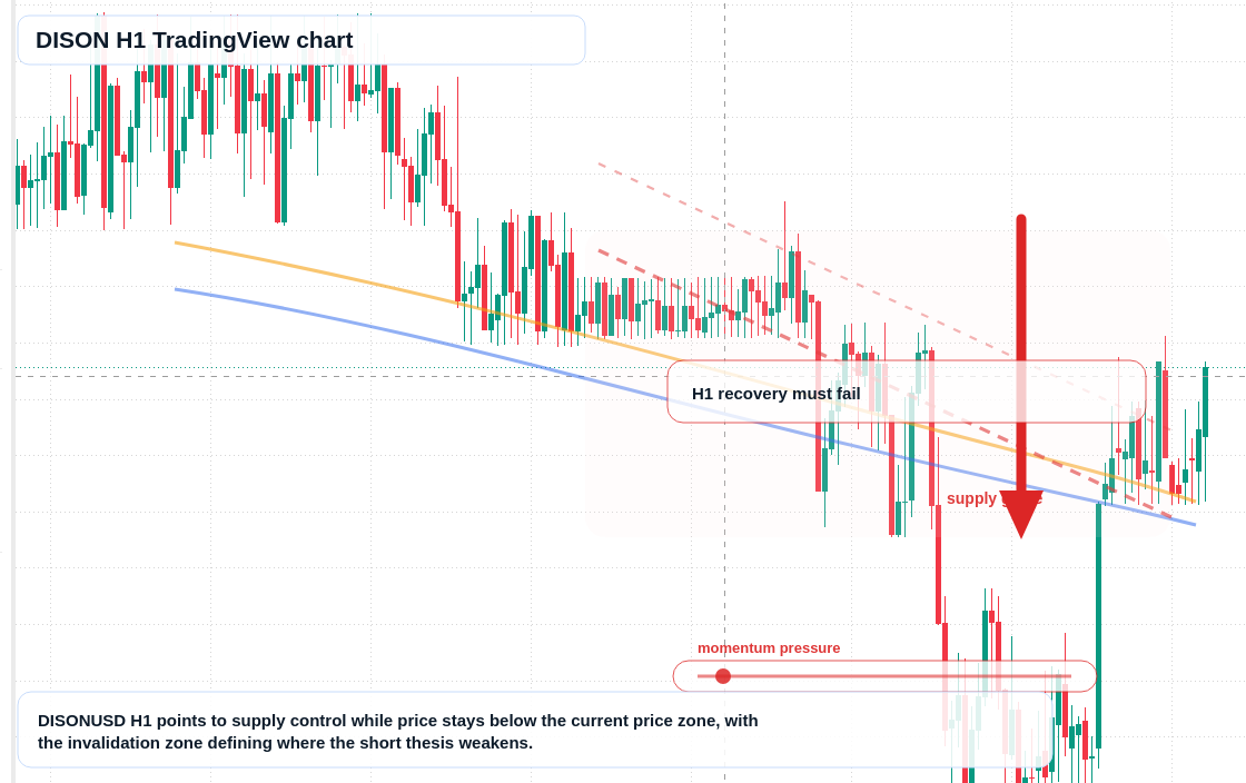 DISON H1 candlestick chart