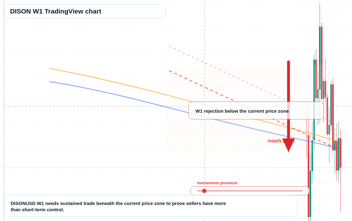 DISON W1 candlestick chart