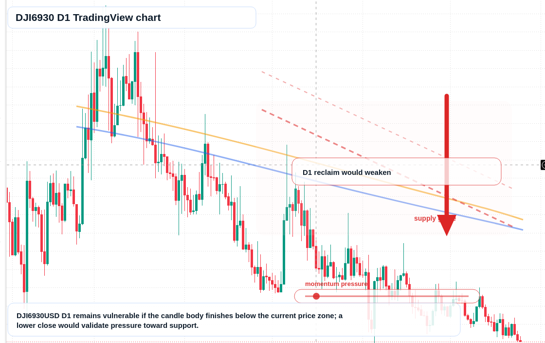 DJI6930 D1 candlestick chart