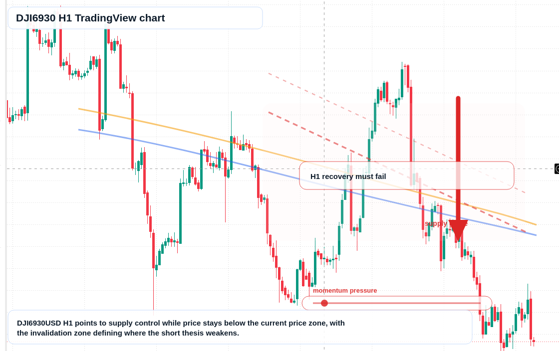 DJI6930 H1 candlestick chart