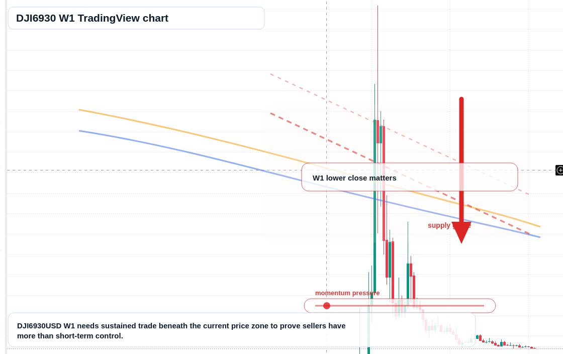 DJI6930 W1 candlestick chart
