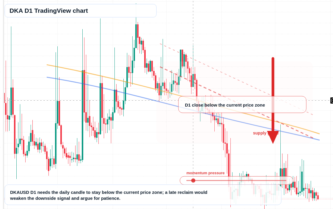 DKA D1 candlestick chart