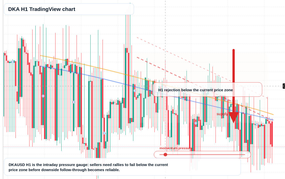 DKA H1 candlestick chart