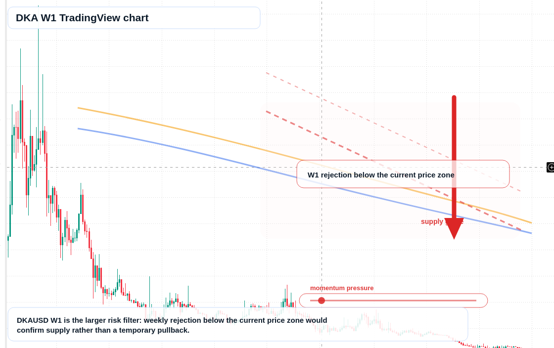 DKA W1 candlestick chart