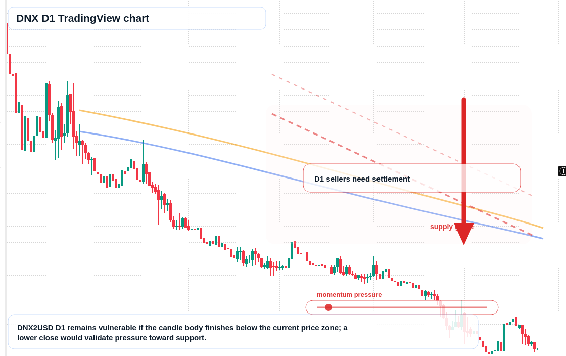 DNX D1 candlestick chart