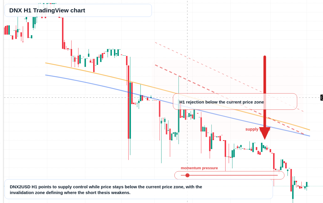 DNX H1 candlestick chart