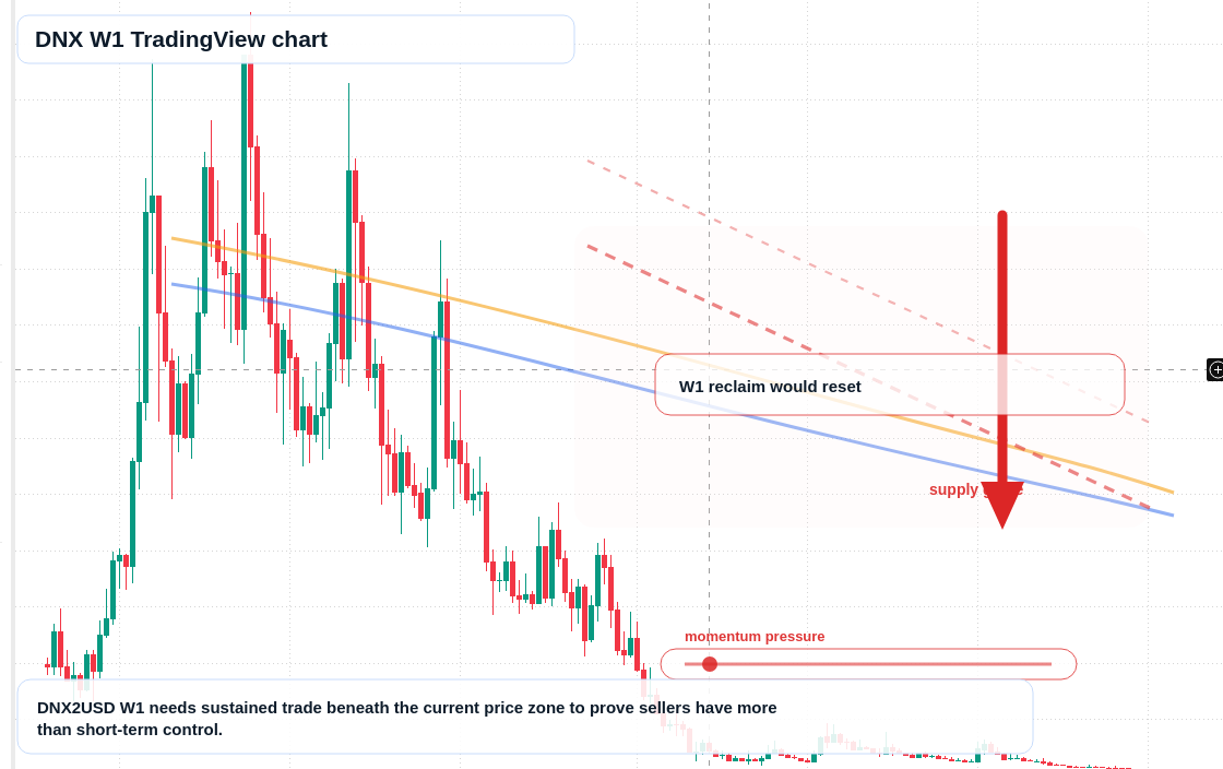 DNX W1 candlestick chart