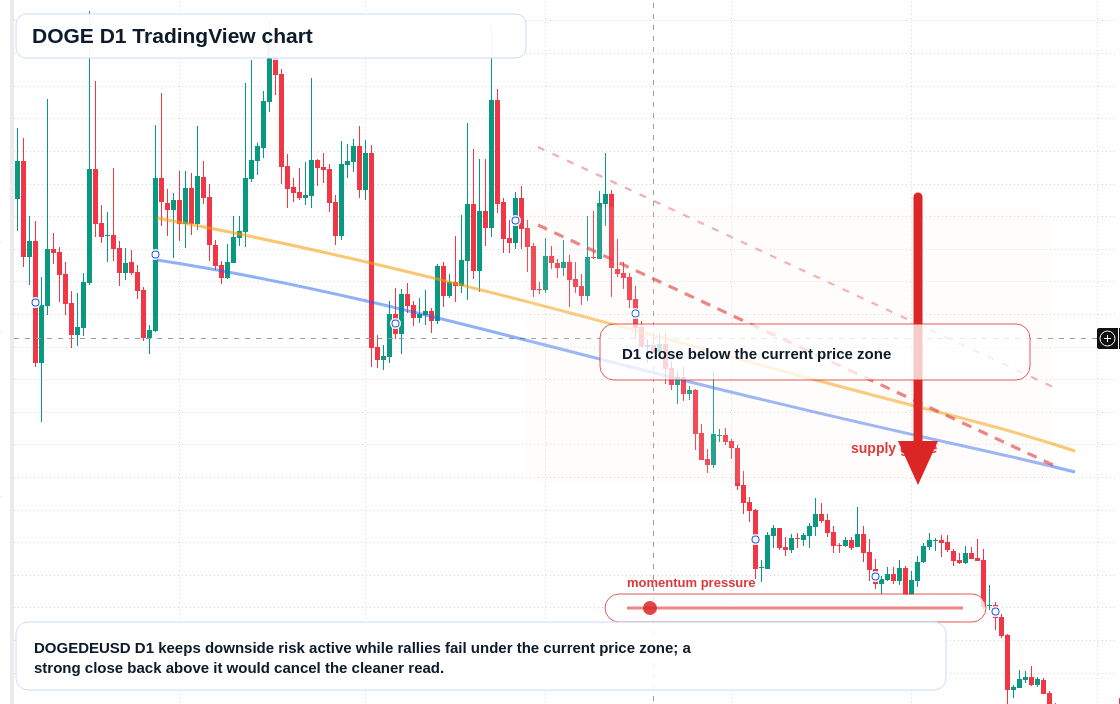 DOGE D1 candlestick chart