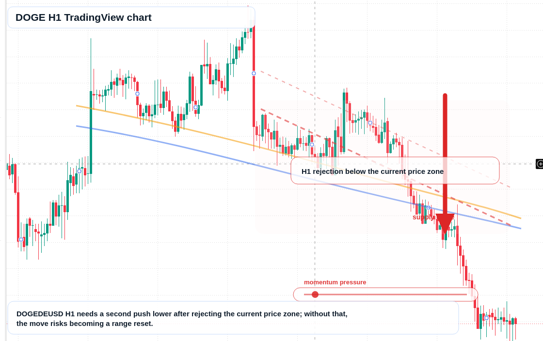 DOGE H1 candlestick chart