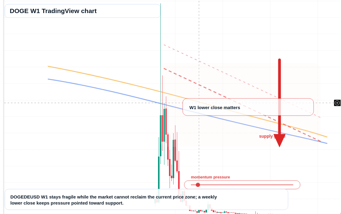 DOGE W1 candlestick chart