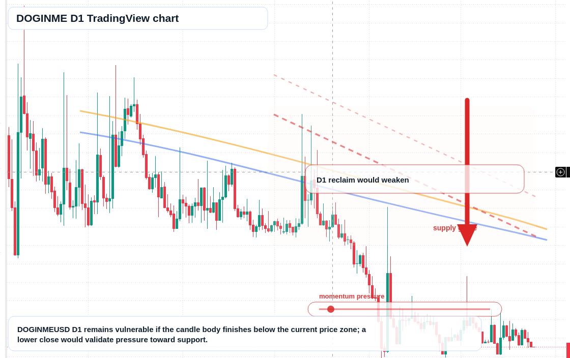 DOGINME D1 candlestick chart