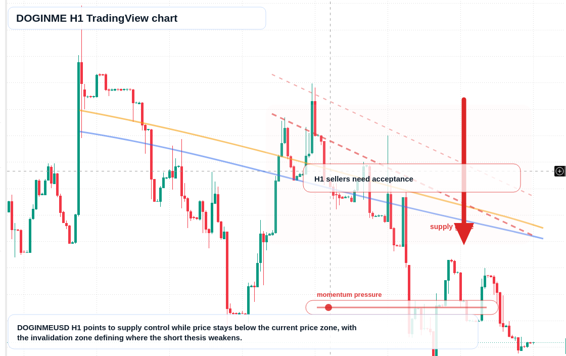 DOGINME H1 candlestick chart