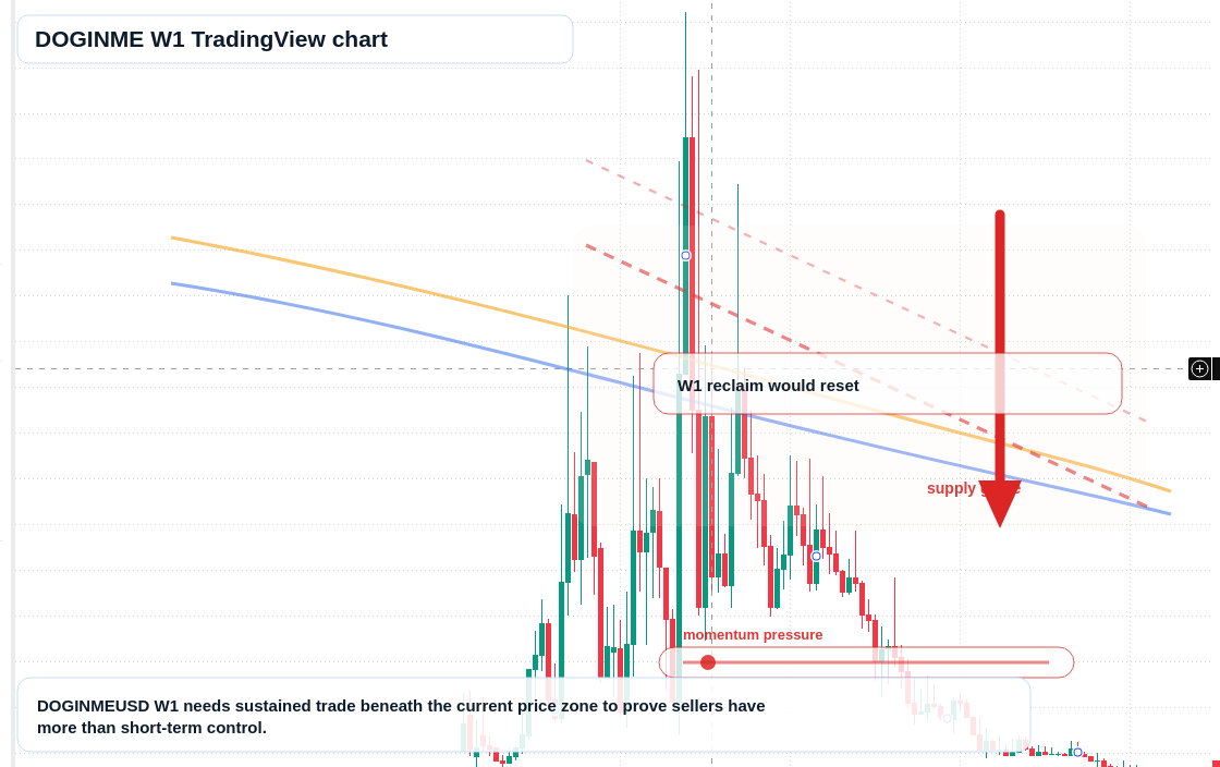 DOGINME W1 candlestick chart