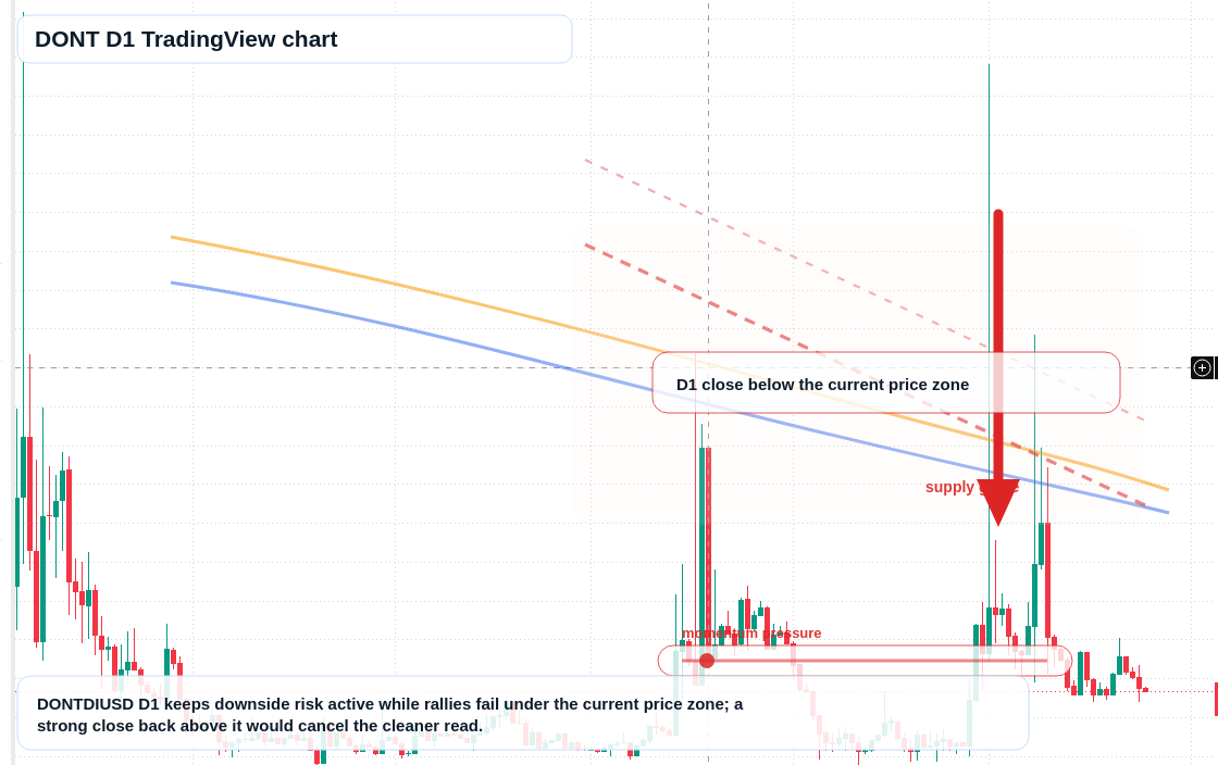 DONT D1 candlestick chart