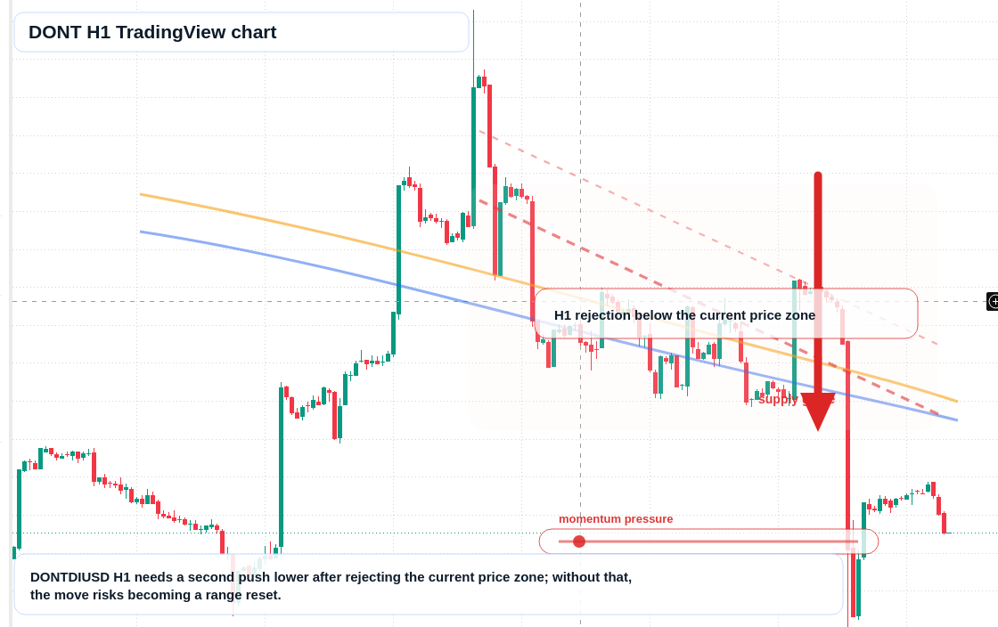 DONT H1 candlestick chart