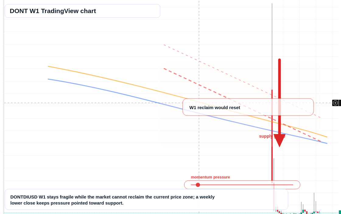 DONT W1 candlestick chart