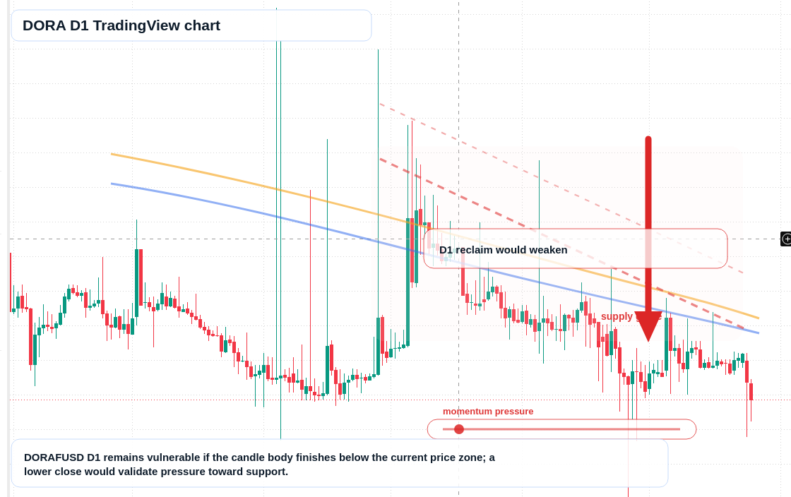 DORA D1 candlestick chart