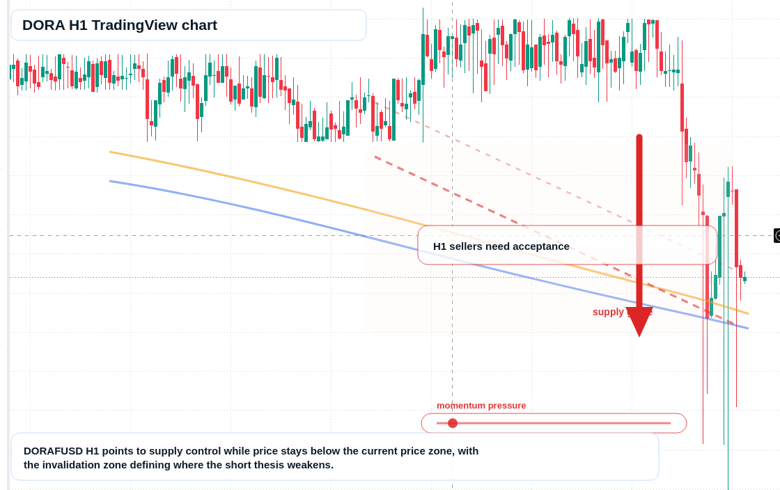 DORA H1 candlestick chart