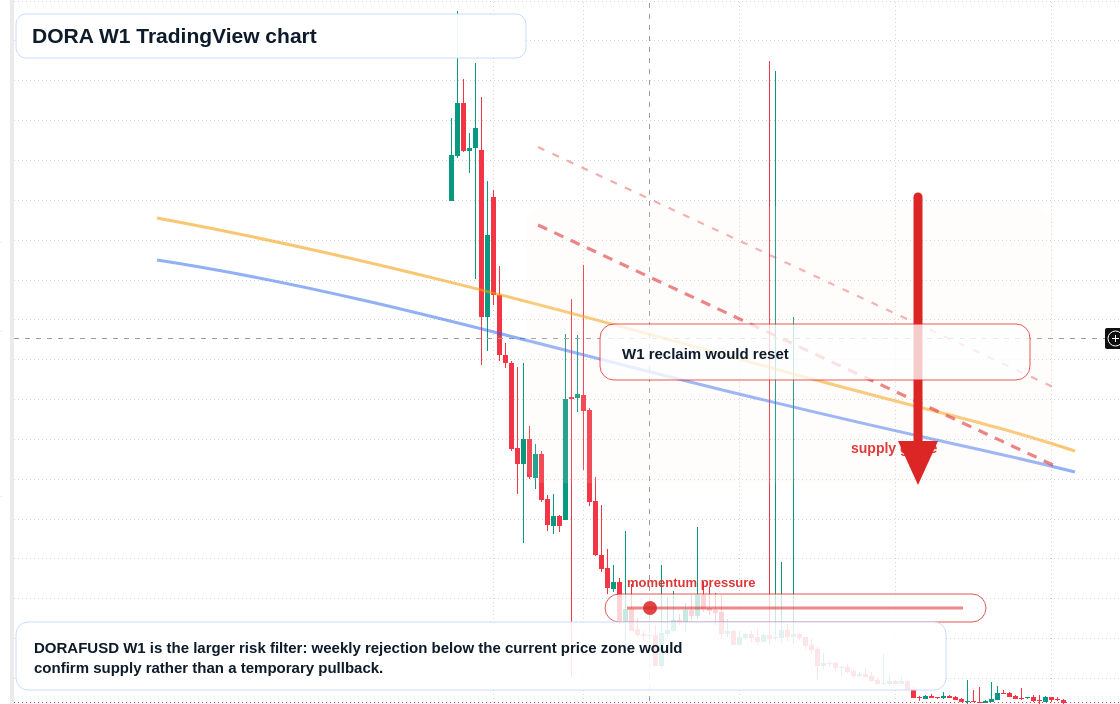 DORA W1 candlestick chart
