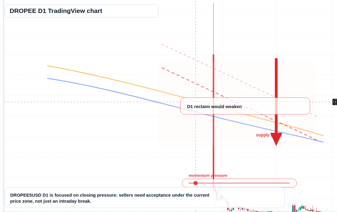DROPEE D1 candlestick chart