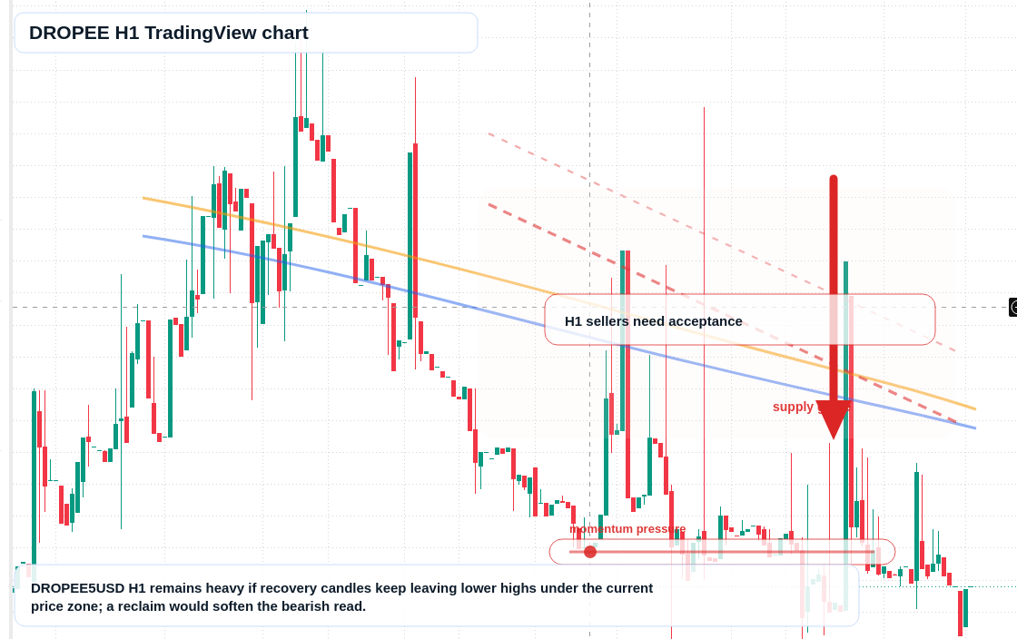 DROPEE H1 candlestick chart