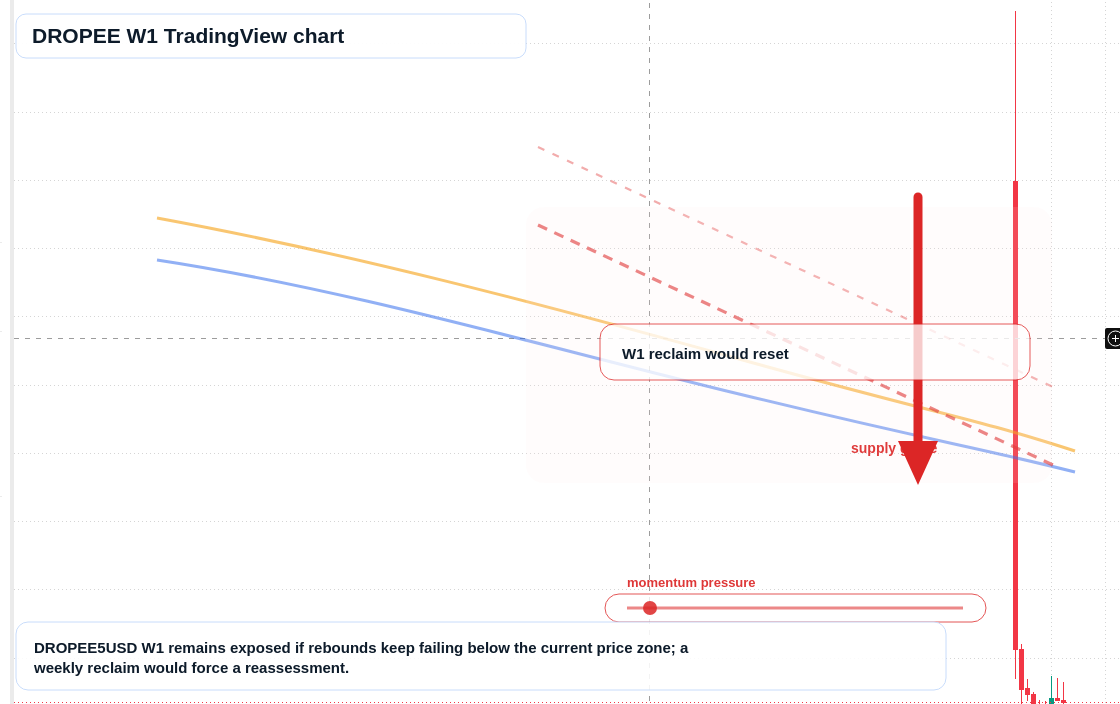 DROPEE W1 candlestick chart