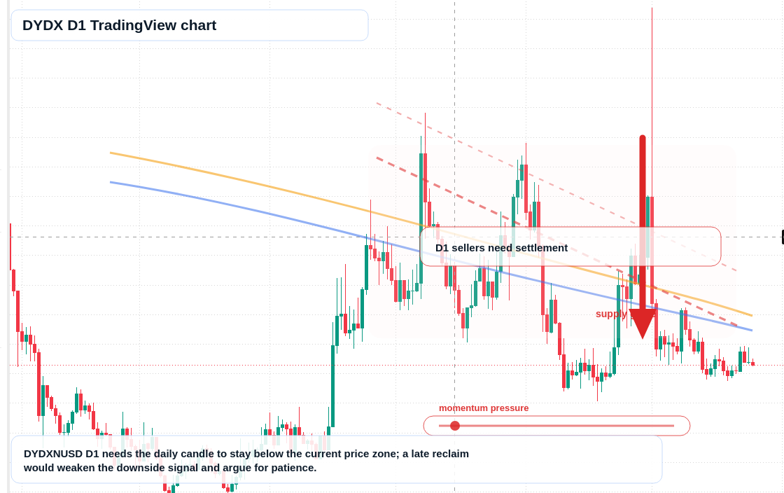 DYDX D1 candlestick chart