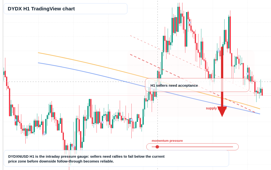 DYDX H1 candlestick chart