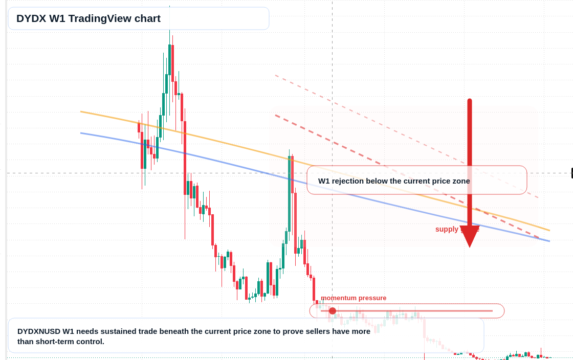 DYDX W1 candlestick chart