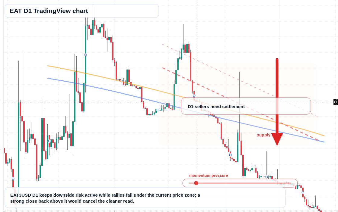 EAT D1 candlestick chart