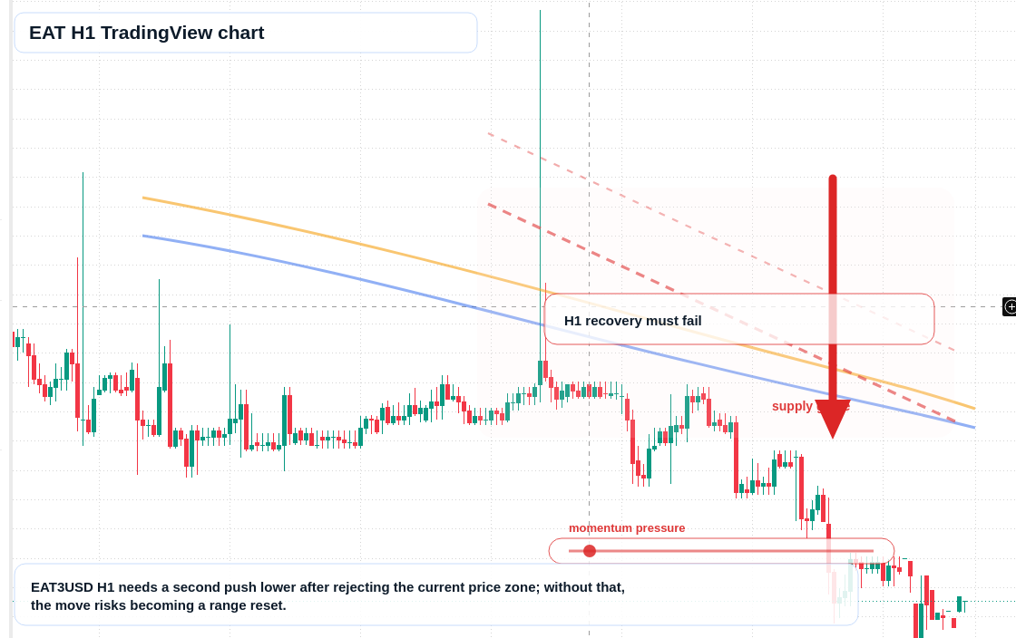 EAT H1 candlestick chart
